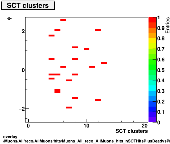 overlay Muons/All/reco/AllMuons/hits/Muons_All_reco_AllMuons_hits_nSCTHitsPlusDeadvsPhi.png