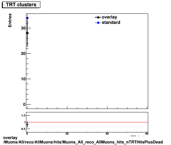 standard|NEntries: Muons/All/reco/AllMuons/hits/Muons_All_reco_AllMuons_hits_nTRTHitsPlusDead.png