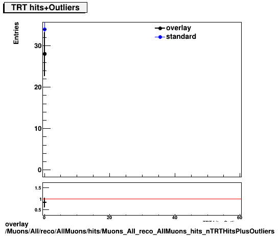 overlay Muons/All/reco/AllMuons/hits/Muons_All_reco_AllMuons_hits_nTRTHitsPlusOutliers.png