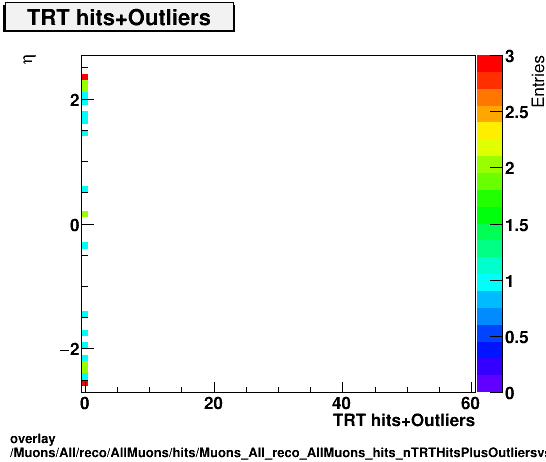 standard|NEntries: Muons/All/reco/AllMuons/hits/Muons_All_reco_AllMuons_hits_nTRTHitsPlusOutliersvsEta.png