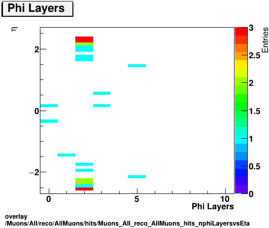 overlay Muons/All/reco/AllMuons/hits/Muons_All_reco_AllMuons_hits_nphiLayersvsEta.png