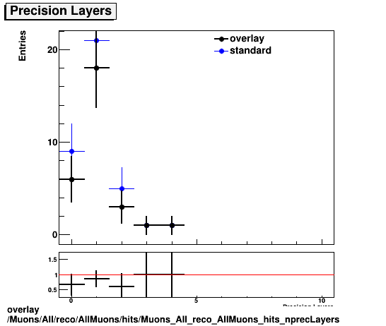 standard|NEntries: Muons/All/reco/AllMuons/hits/Muons_All_reco_AllMuons_hits_nprecLayers.png