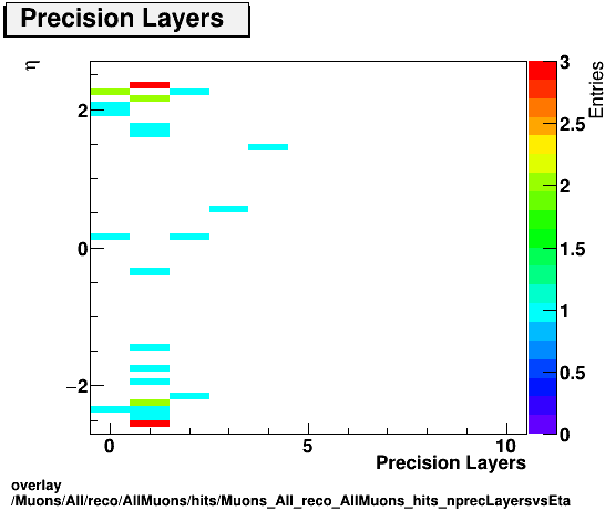 overlay Muons/All/reco/AllMuons/hits/Muons_All_reco_AllMuons_hits_nprecLayersvsEta.png