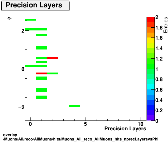 overlay Muons/All/reco/AllMuons/hits/Muons_All_reco_AllMuons_hits_nprecLayersvsPhi.png