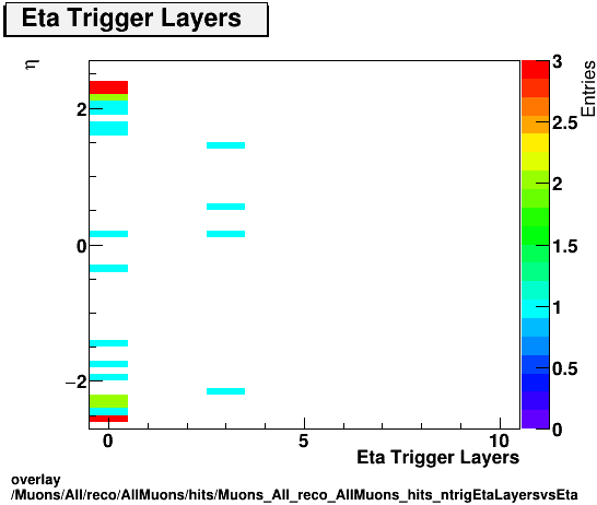 overlay Muons/All/reco/AllMuons/hits/Muons_All_reco_AllMuons_hits_ntrigEtaLayersvsEta.png