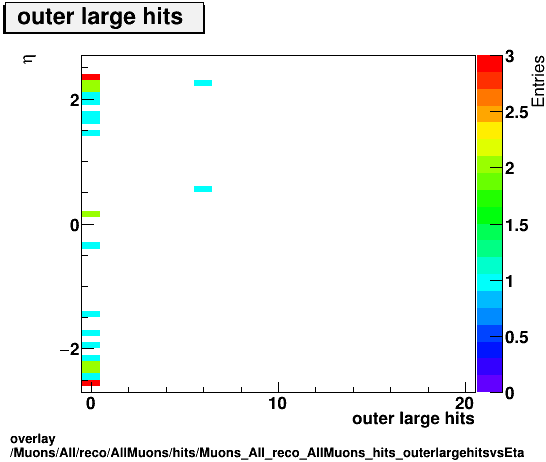 overlay Muons/All/reco/AllMuons/hits/Muons_All_reco_AllMuons_hits_outerlargehitsvsEta.png