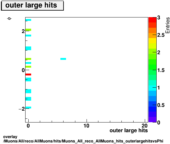 standard|NEntries: Muons/All/reco/AllMuons/hits/Muons_All_reco_AllMuons_hits_outerlargehitsvsPhi.png