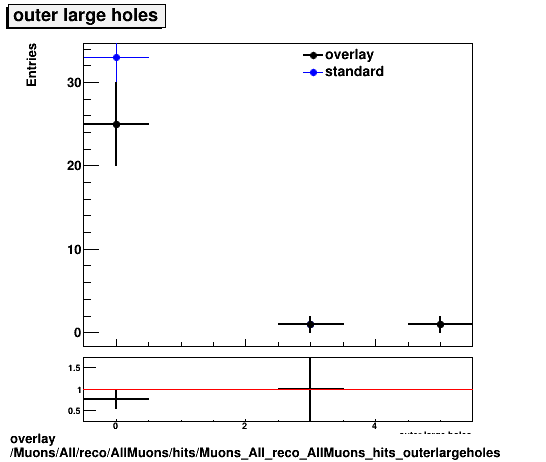 overlay Muons/All/reco/AllMuons/hits/Muons_All_reco_AllMuons_hits_outerlargeholes.png