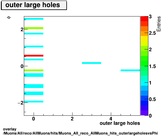 overlay Muons/All/reco/AllMuons/hits/Muons_All_reco_AllMuons_hits_outerlargeholesvsPhi.png