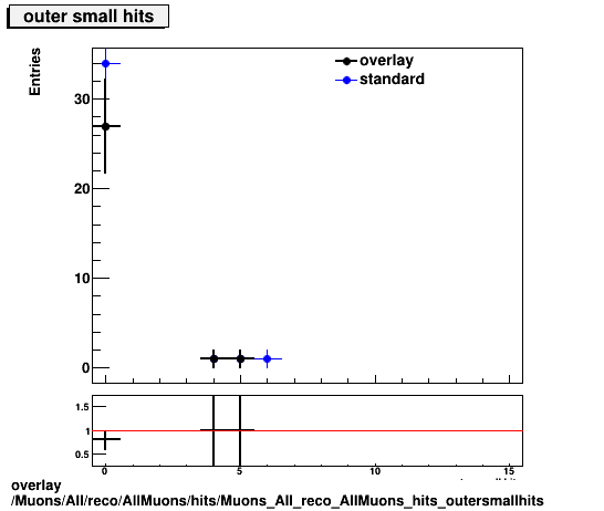 overlay Muons/All/reco/AllMuons/hits/Muons_All_reco_AllMuons_hits_outersmallhits.png