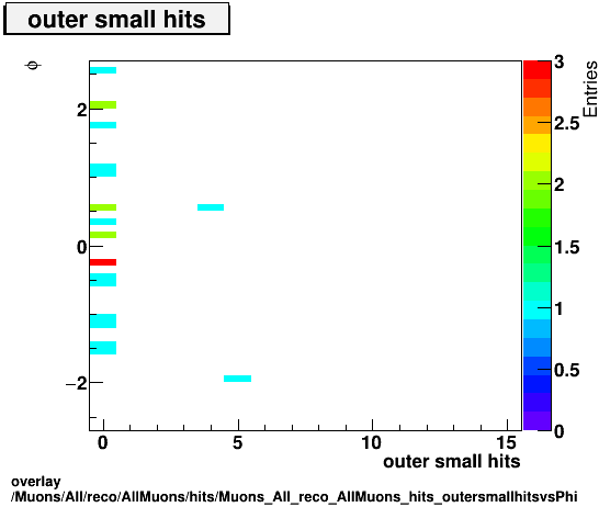 overlay Muons/All/reco/AllMuons/hits/Muons_All_reco_AllMuons_hits_outersmallhitsvsPhi.png