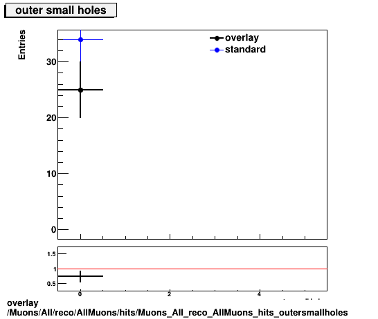 overlay Muons/All/reco/AllMuons/hits/Muons_All_reco_AllMuons_hits_outersmallholes.png