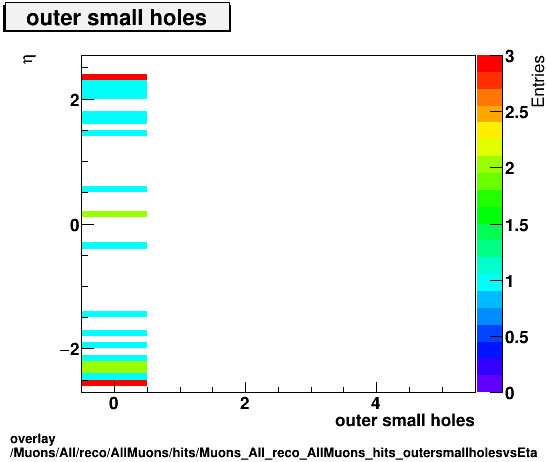 overlay Muons/All/reco/AllMuons/hits/Muons_All_reco_AllMuons_hits_outersmallholesvsEta.png