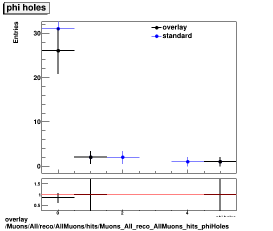 overlay Muons/All/reco/AllMuons/hits/Muons_All_reco_AllMuons_hits_phiHoles.png