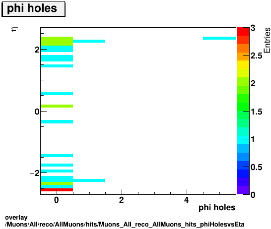 overlay Muons/All/reco/AllMuons/hits/Muons_All_reco_AllMuons_hits_phiHolesvsEta.png