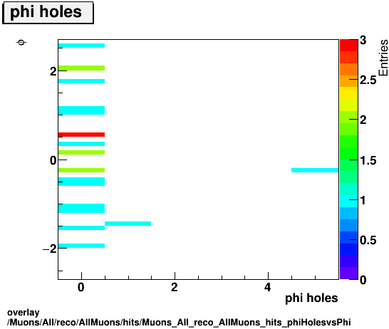 overlay Muons/All/reco/AllMuons/hits/Muons_All_reco_AllMuons_hits_phiHolesvsPhi.png