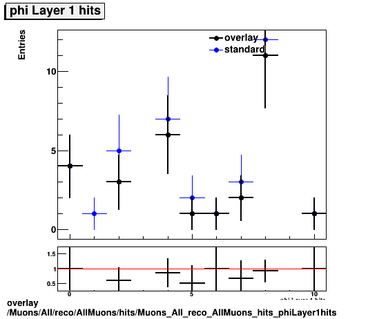 overlay Muons/All/reco/AllMuons/hits/Muons_All_reco_AllMuons_hits_phiLayer1hits.png