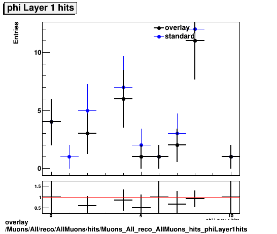 standard|NEntries: Muons/All/reco/AllMuons/hits/Muons_All_reco_AllMuons_hits_phiLayer1hits.png