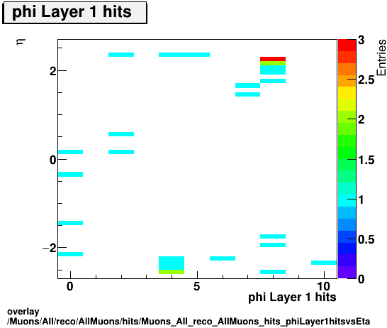 standard|NEntries: Muons/All/reco/AllMuons/hits/Muons_All_reco_AllMuons_hits_phiLayer1hitsvsEta.png