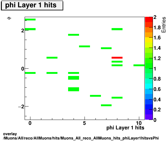 overlay Muons/All/reco/AllMuons/hits/Muons_All_reco_AllMuons_hits_phiLayer1hitsvsPhi.png
