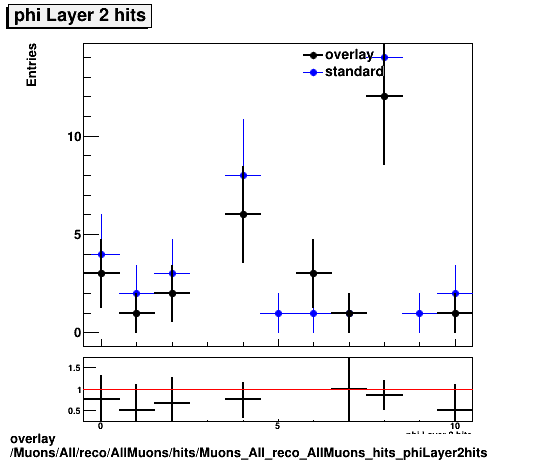 overlay Muons/All/reco/AllMuons/hits/Muons_All_reco_AllMuons_hits_phiLayer2hits.png