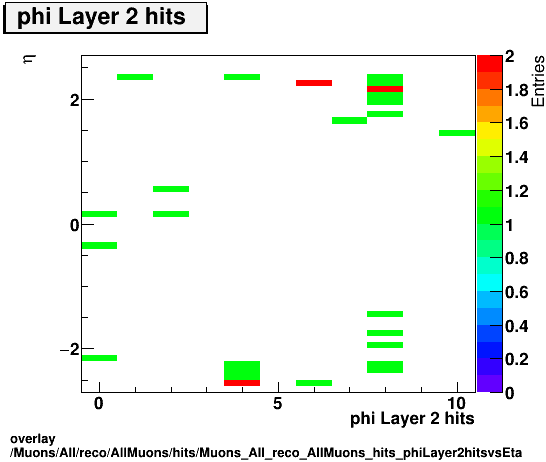 standard|NEntries: Muons/All/reco/AllMuons/hits/Muons_All_reco_AllMuons_hits_phiLayer2hitsvsEta.png