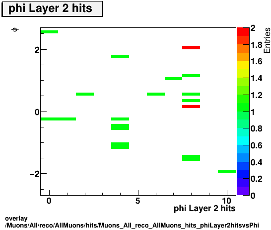 standard|NEntries: Muons/All/reco/AllMuons/hits/Muons_All_reco_AllMuons_hits_phiLayer2hitsvsPhi.png