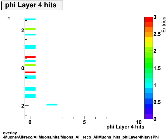 standard|NEntries: Muons/All/reco/AllMuons/hits/Muons_All_reco_AllMuons_hits_phiLayer4hitsvsPhi.png