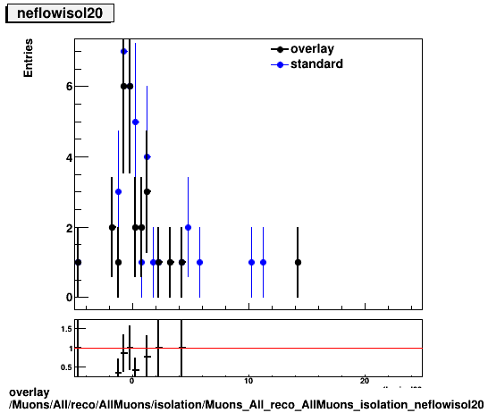 overlay Muons/All/reco/AllMuons/isolation/Muons_All_reco_AllMuons_isolation_neflowisol20.png