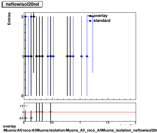standard|NEntries: Muons/All/reco/AllMuons/isolation/Muons_All_reco_AllMuons_isolation_neflowisol20rel.png