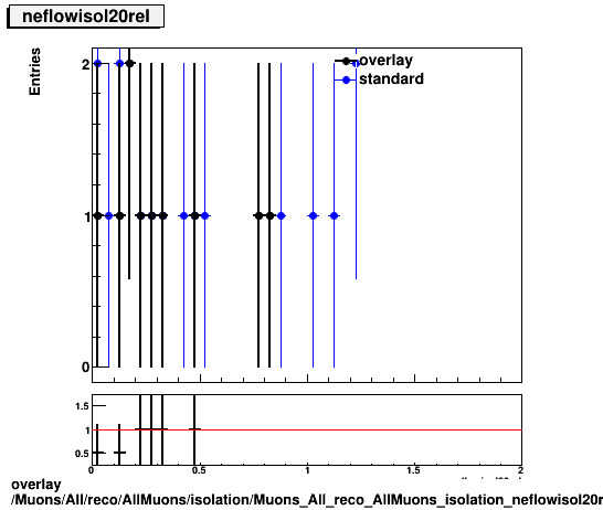 overlay Muons/All/reco/AllMuons/isolation/Muons_All_reco_AllMuons_isolation_neflowisol20rel.png