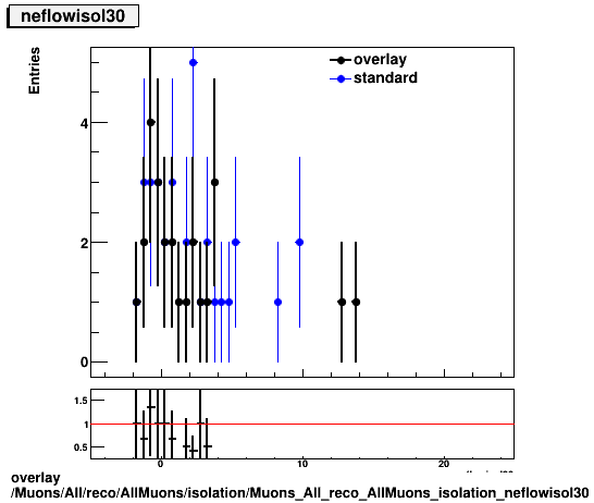 overlay Muons/All/reco/AllMuons/isolation/Muons_All_reco_AllMuons_isolation_neflowisol30.png