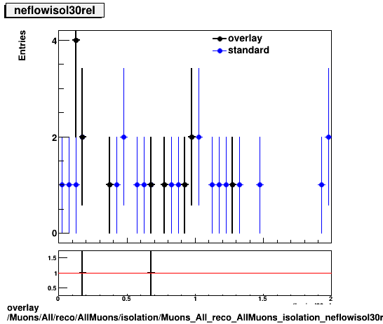 overlay Muons/All/reco/AllMuons/isolation/Muons_All_reco_AllMuons_isolation_neflowisol30rel.png