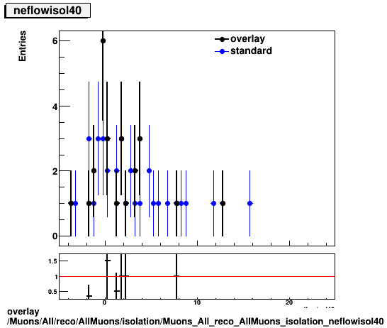 overlay Muons/All/reco/AllMuons/isolation/Muons_All_reco_AllMuons_isolation_neflowisol40.png