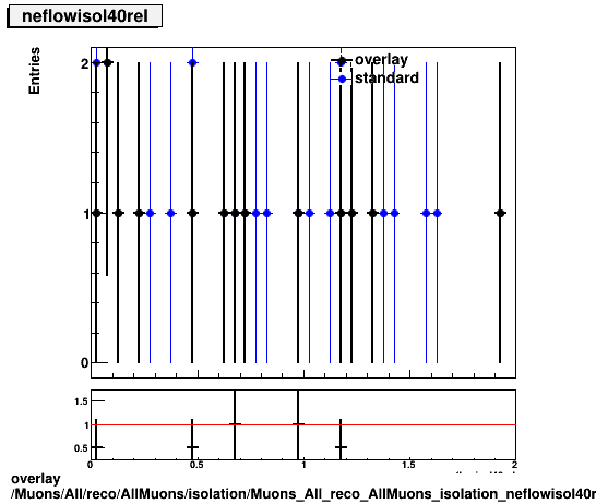 overlay Muons/All/reco/AllMuons/isolation/Muons_All_reco_AllMuons_isolation_neflowisol40rel.png