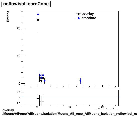 overlay Muons/All/reco/AllMuons/isolation/Muons_All_reco_AllMuons_isolation_neflowisol_coreCone.png