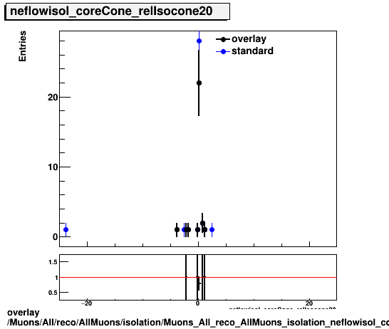 overlay Muons/All/reco/AllMuons/isolation/Muons_All_reco_AllMuons_isolation_neflowisol_coreCone_relIsocone20.png