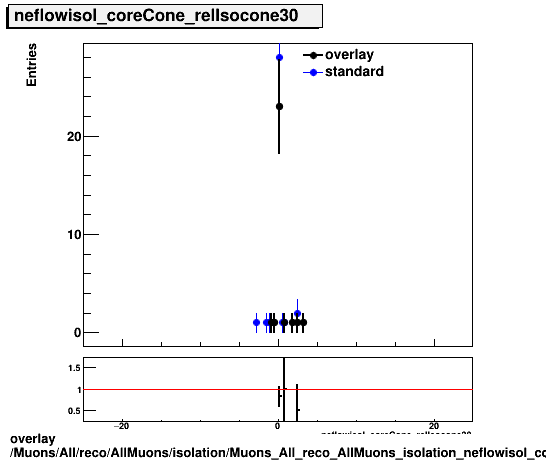 overlay Muons/All/reco/AllMuons/isolation/Muons_All_reco_AllMuons_isolation_neflowisol_coreCone_relIsocone30.png