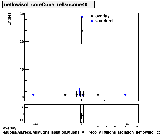 overlay Muons/All/reco/AllMuons/isolation/Muons_All_reco_AllMuons_isolation_neflowisol_coreCone_relIsocone40.png