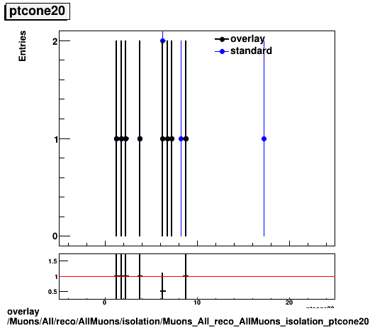 standard|NEntries: Muons/All/reco/AllMuons/isolation/Muons_All_reco_AllMuons_isolation_ptcone20.png