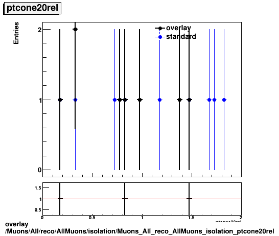 overlay Muons/All/reco/AllMuons/isolation/Muons_All_reco_AllMuons_isolation_ptcone20rel.png