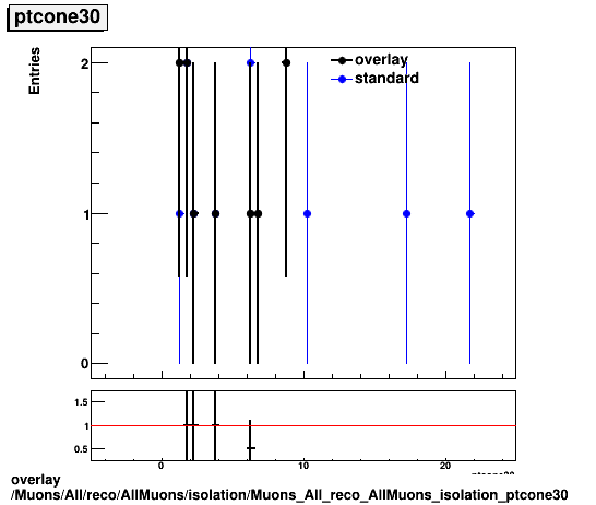 overlay Muons/All/reco/AllMuons/isolation/Muons_All_reco_AllMuons_isolation_ptcone30.png
