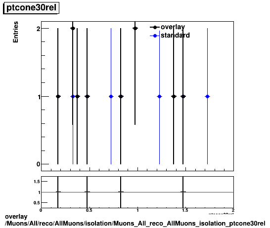 overlay Muons/All/reco/AllMuons/isolation/Muons_All_reco_AllMuons_isolation_ptcone30rel.png