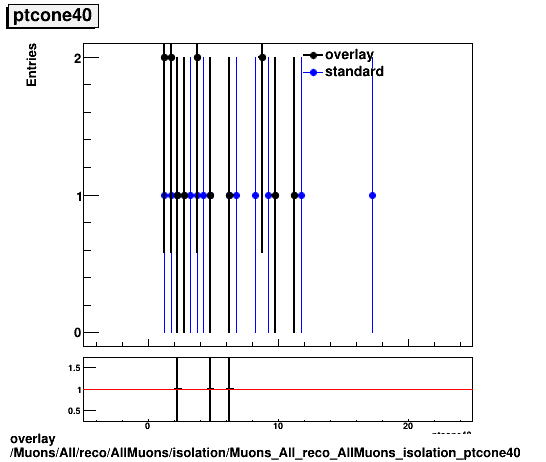 overlay Muons/All/reco/AllMuons/isolation/Muons_All_reco_AllMuons_isolation_ptcone40.png