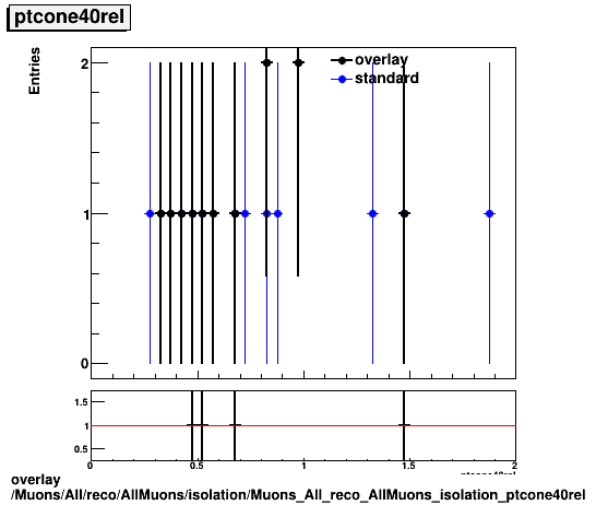 overlay Muons/All/reco/AllMuons/isolation/Muons_All_reco_AllMuons_isolation_ptcone40rel.png