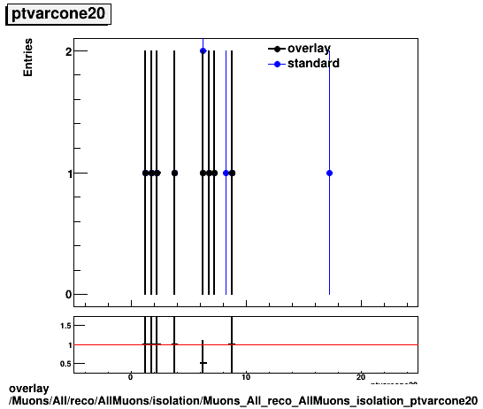 overlay Muons/All/reco/AllMuons/isolation/Muons_All_reco_AllMuons_isolation_ptvarcone20.png