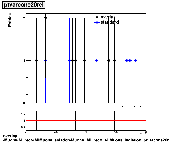 overlay Muons/All/reco/AllMuons/isolation/Muons_All_reco_AllMuons_isolation_ptvarcone20rel.png
