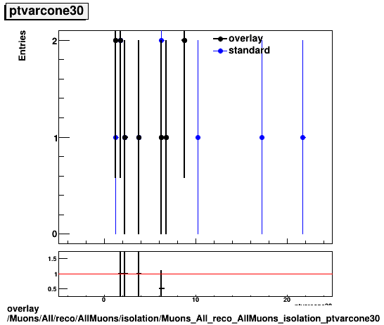 overlay Muons/All/reco/AllMuons/isolation/Muons_All_reco_AllMuons_isolation_ptvarcone30.png
