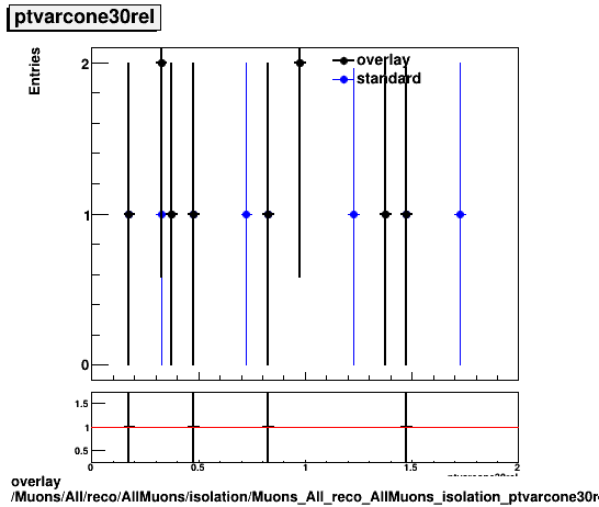 overlay Muons/All/reco/AllMuons/isolation/Muons_All_reco_AllMuons_isolation_ptvarcone30rel.png