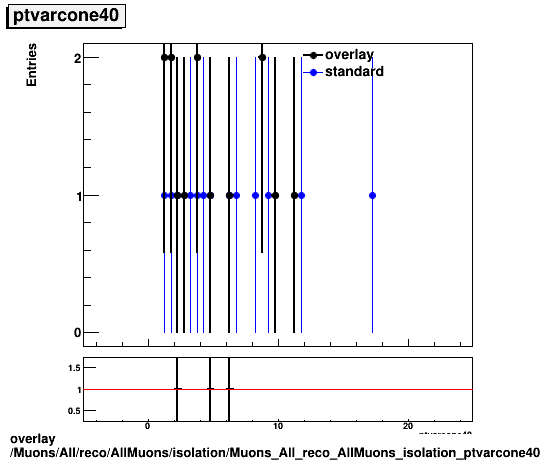 overlay Muons/All/reco/AllMuons/isolation/Muons_All_reco_AllMuons_isolation_ptvarcone40.png